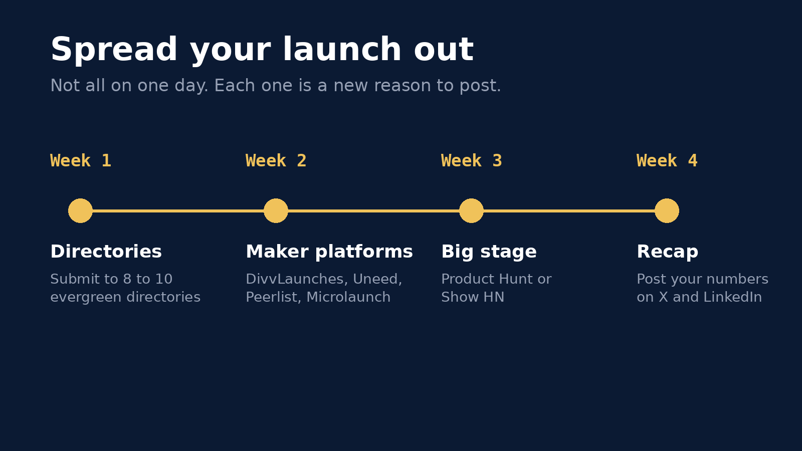 A simple four week launch plan