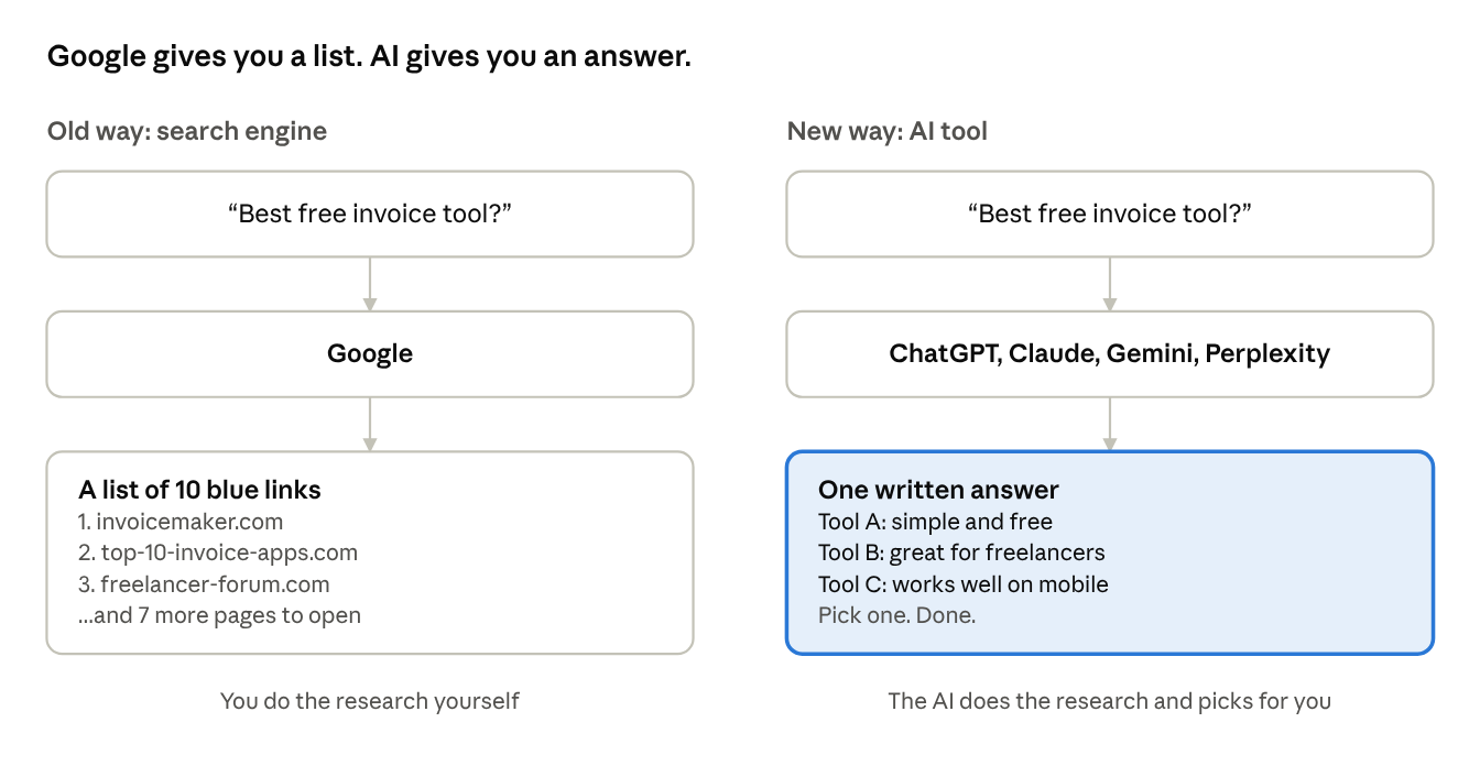 Search engine vs AI tool · same question, two very different results