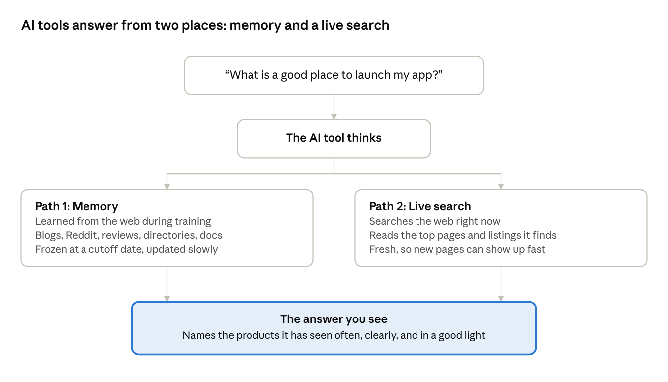 Where an AI answer comes from · two paths, one answer