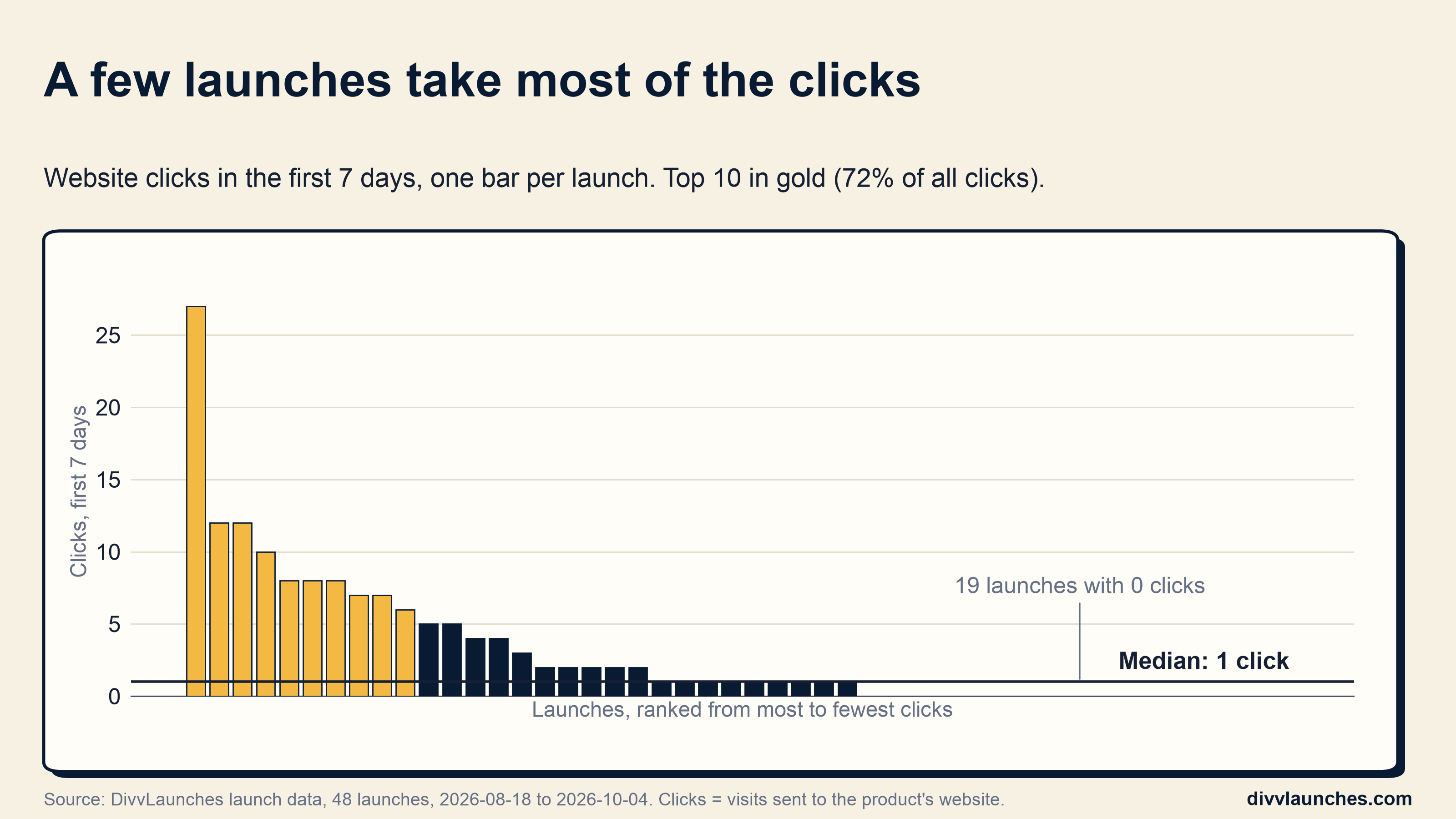 A few launches take most of the clicks: website clicks in the first 7 days, one bar per launch