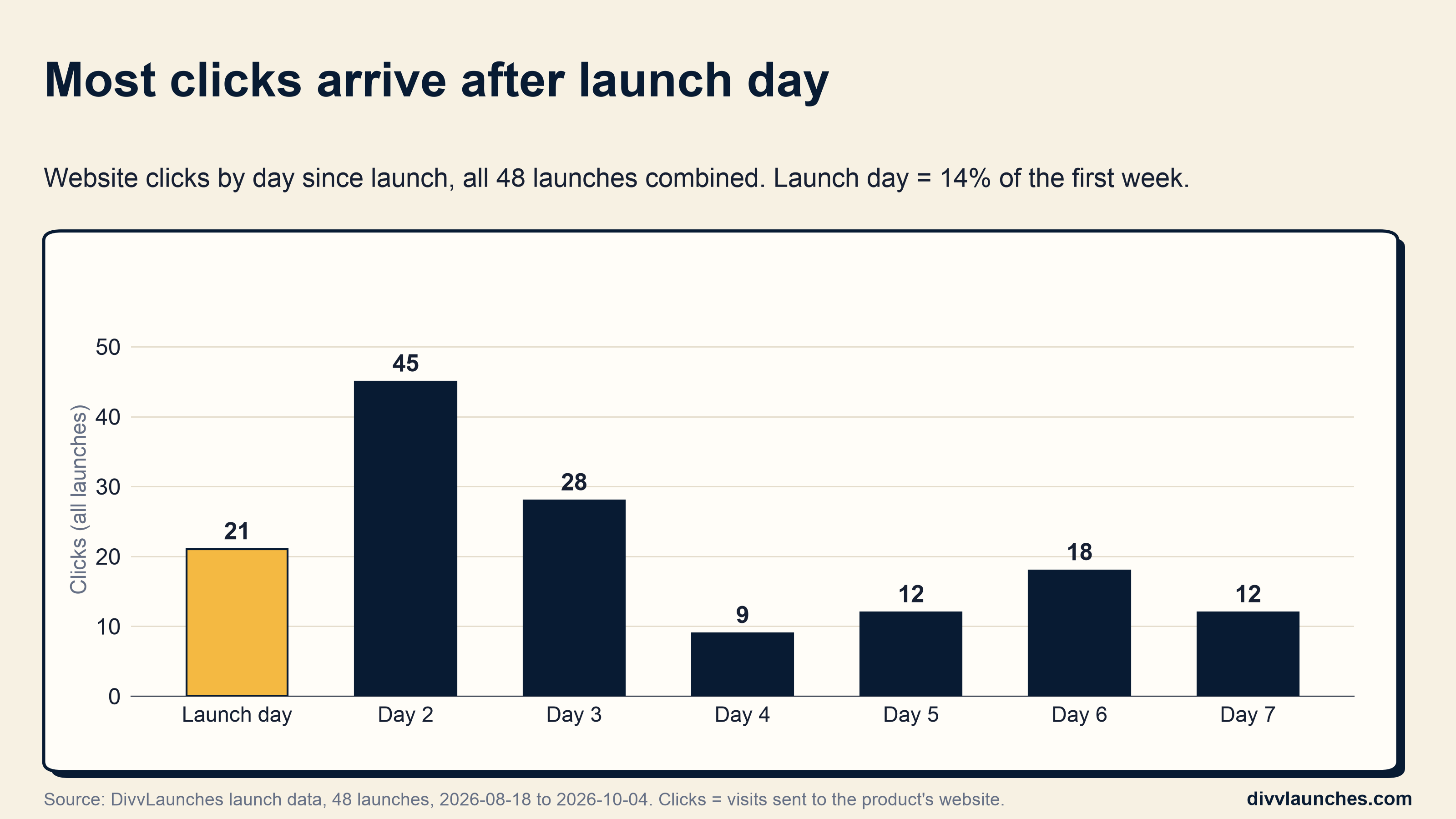 Most clicks arrive after launch day: website clicks by day since launch