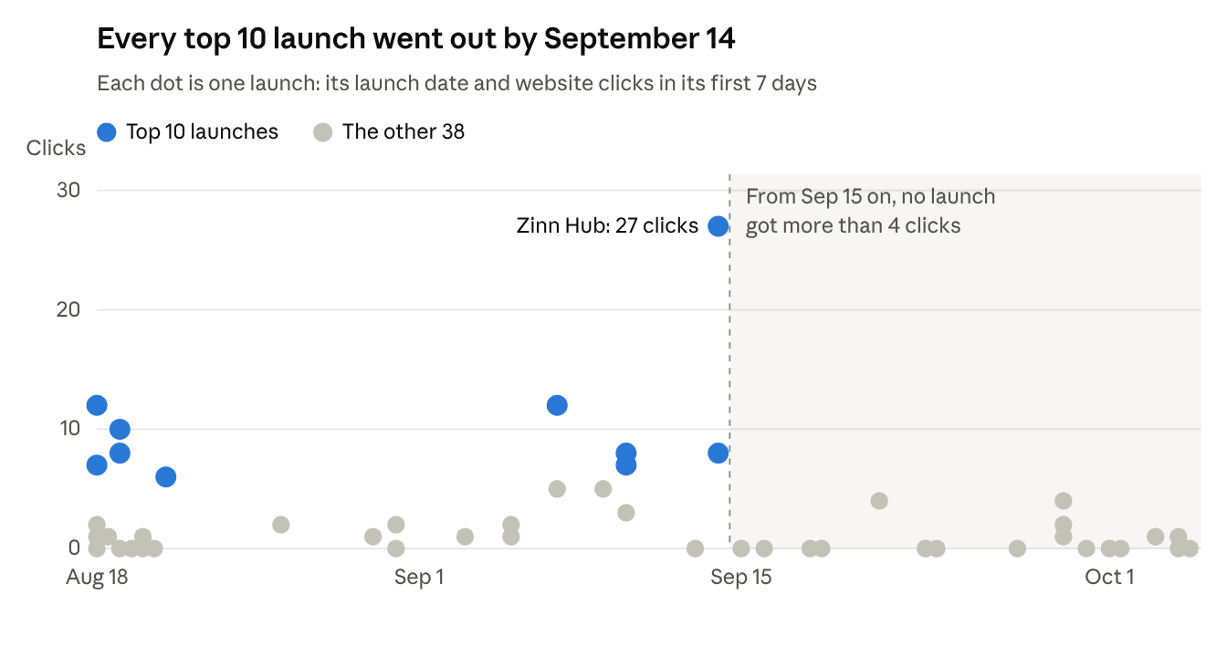 DivvLaunches launch study · 48 launches, Aug 18 to Oct 4, 2026 · hover a dot to see the launch