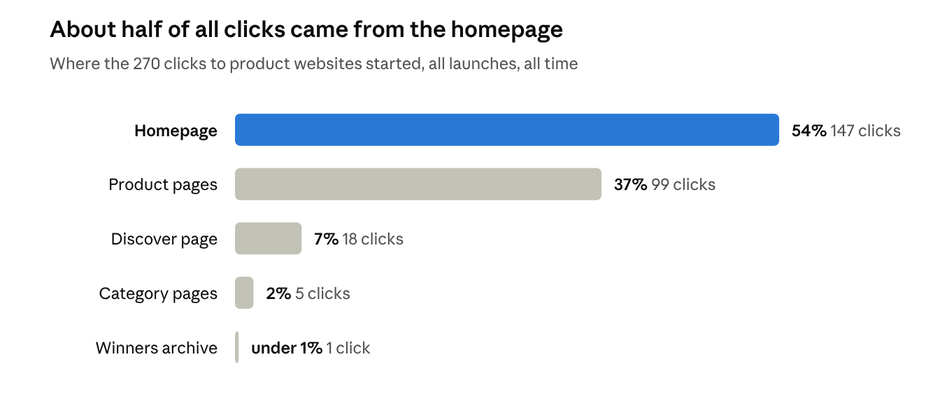 DivvLaunches click log · all launches, all time, as of Oct 12, 2026