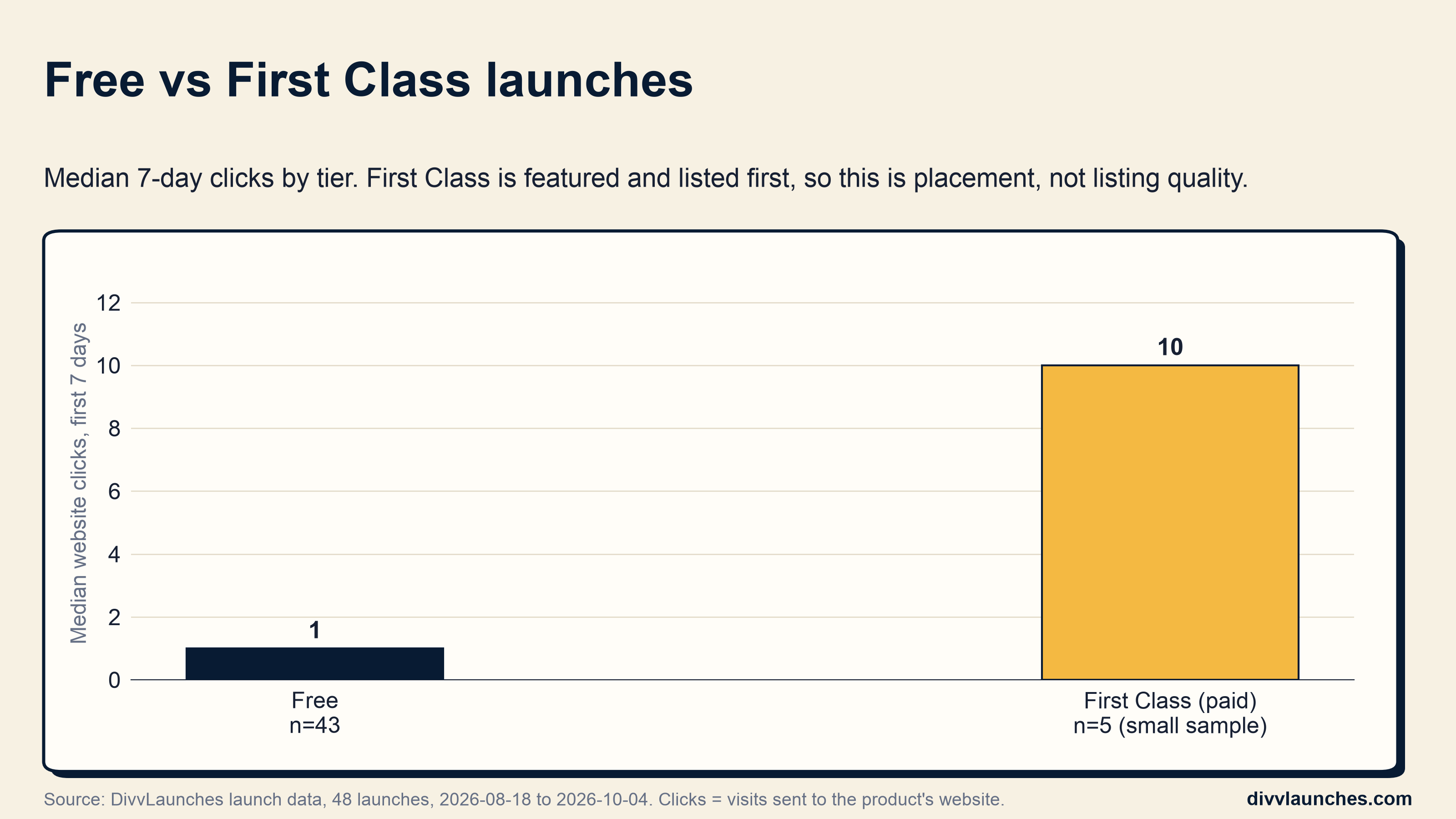 Free vs First Class launches: median 7-day clicks by tier