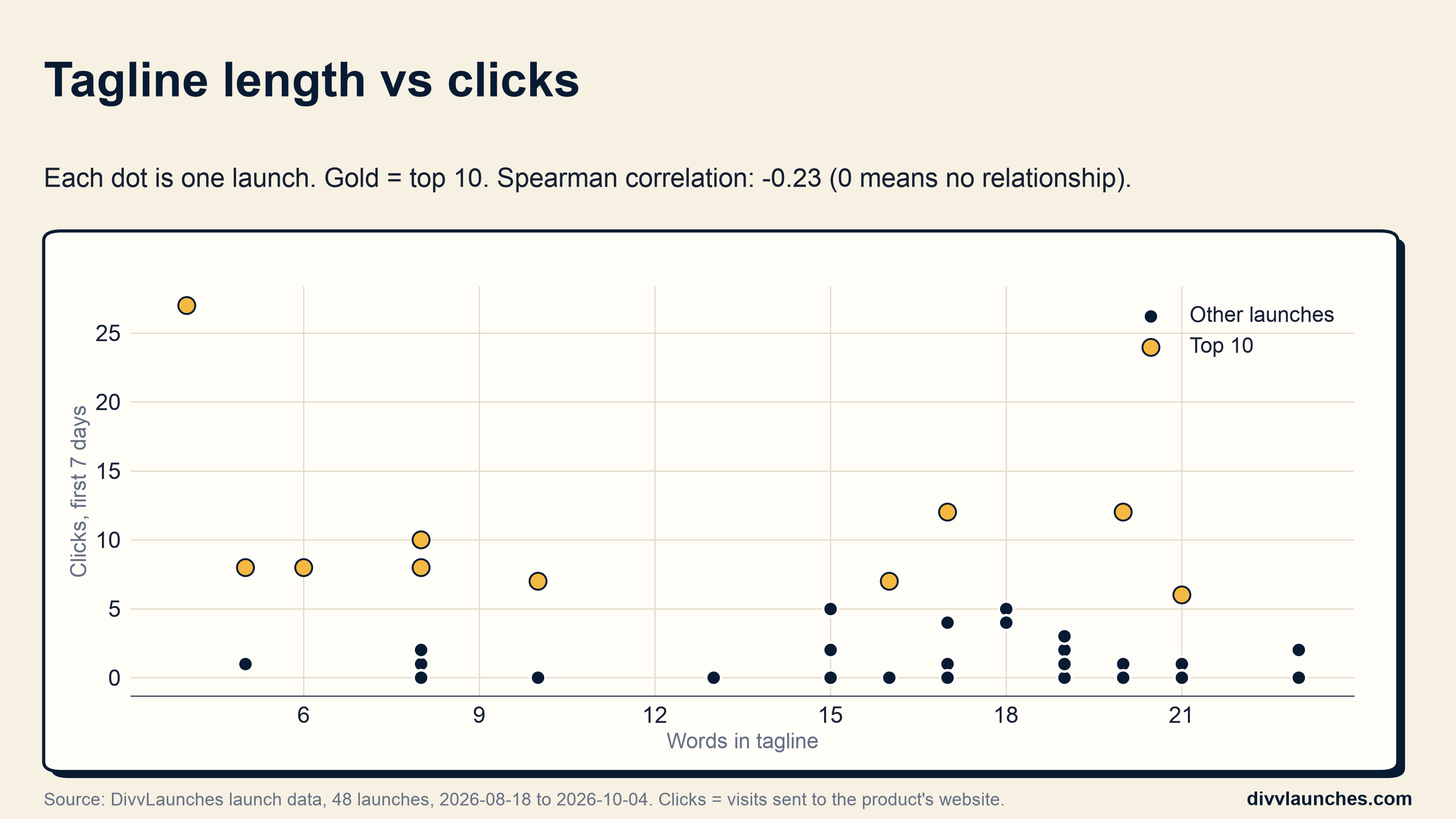 Tagline length vs clicks: each dot is one launch