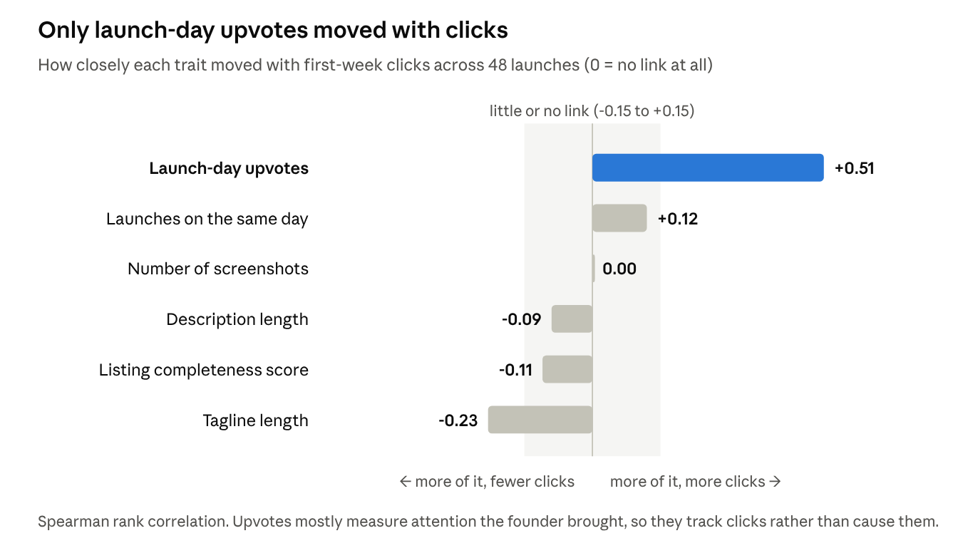 DivvLaunches launch study · rank correlation with first-week clicks, 48 launches, Aug 18 to Oct 4, 2026
