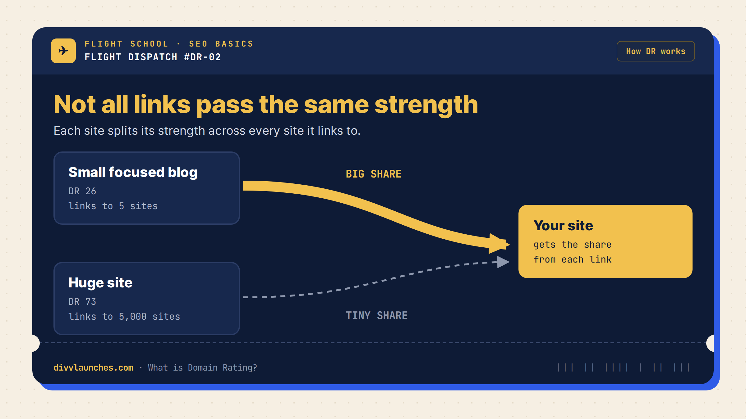 A small focused blog passes a big share of strength, a huge site linking to thousands passes a tiny share