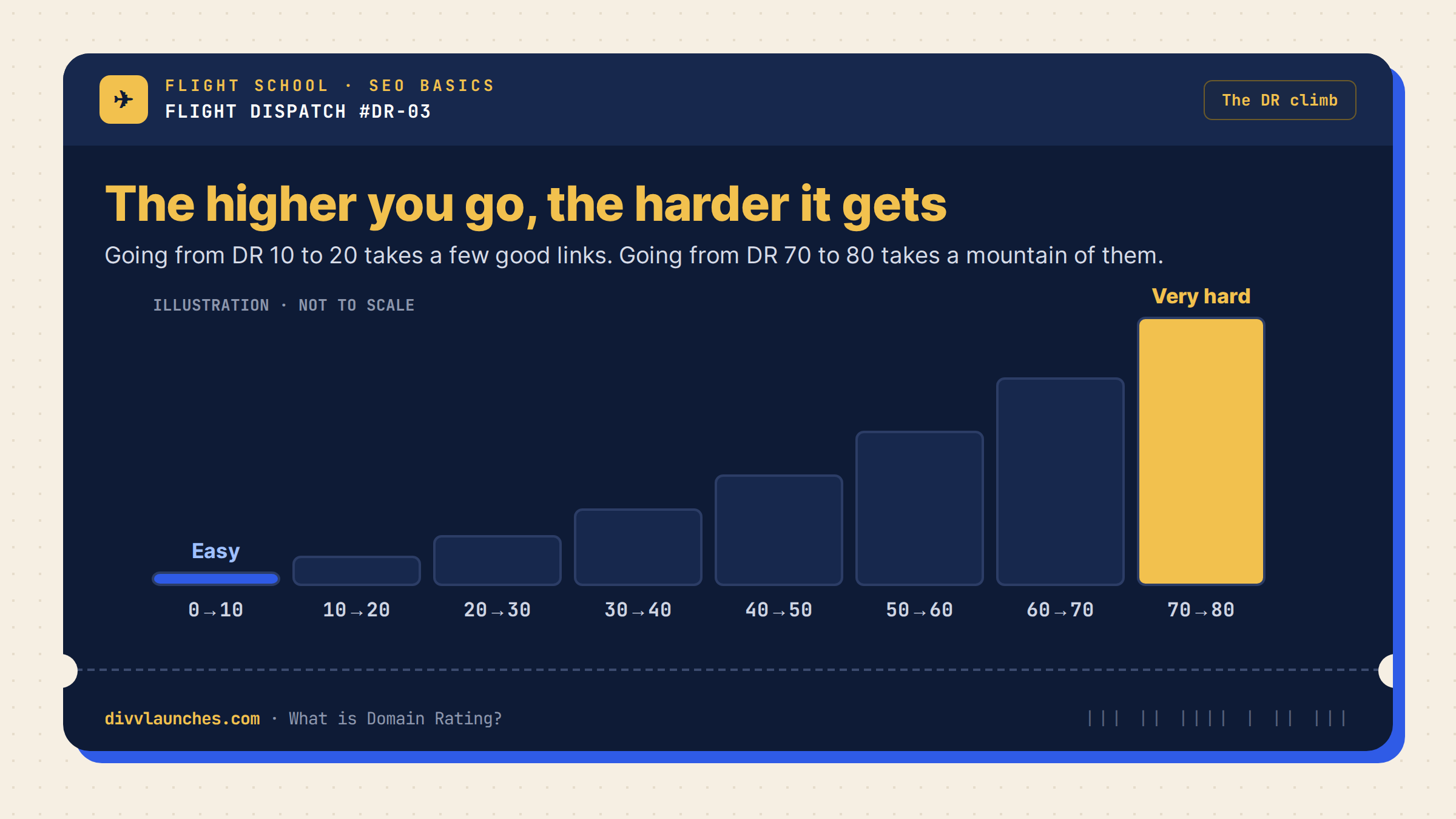 The DR climb: each step from 0 to 80 gets taller and harder